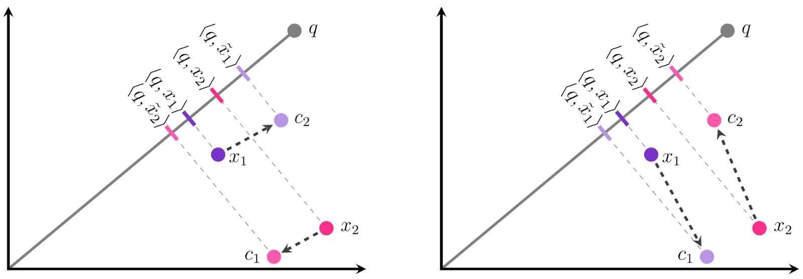 ScaNN anisotropic loss